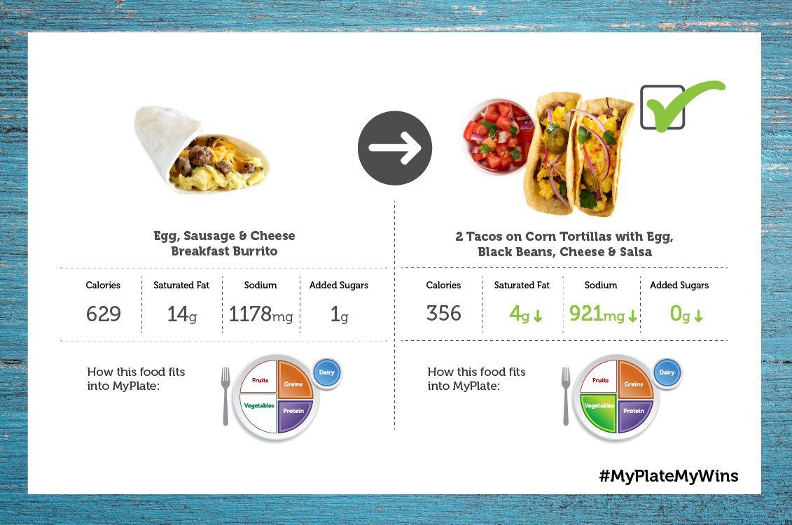 A comparison picture of a breakfast burrito and breakfast tacos. Breakfast burrito: 629 calories, 14g Saturated fat, 1178mg Sodium, 1g added sugar. Tacos: 356 calories, 4g saturated fat, 921mg Sodium, 0g added sugar.