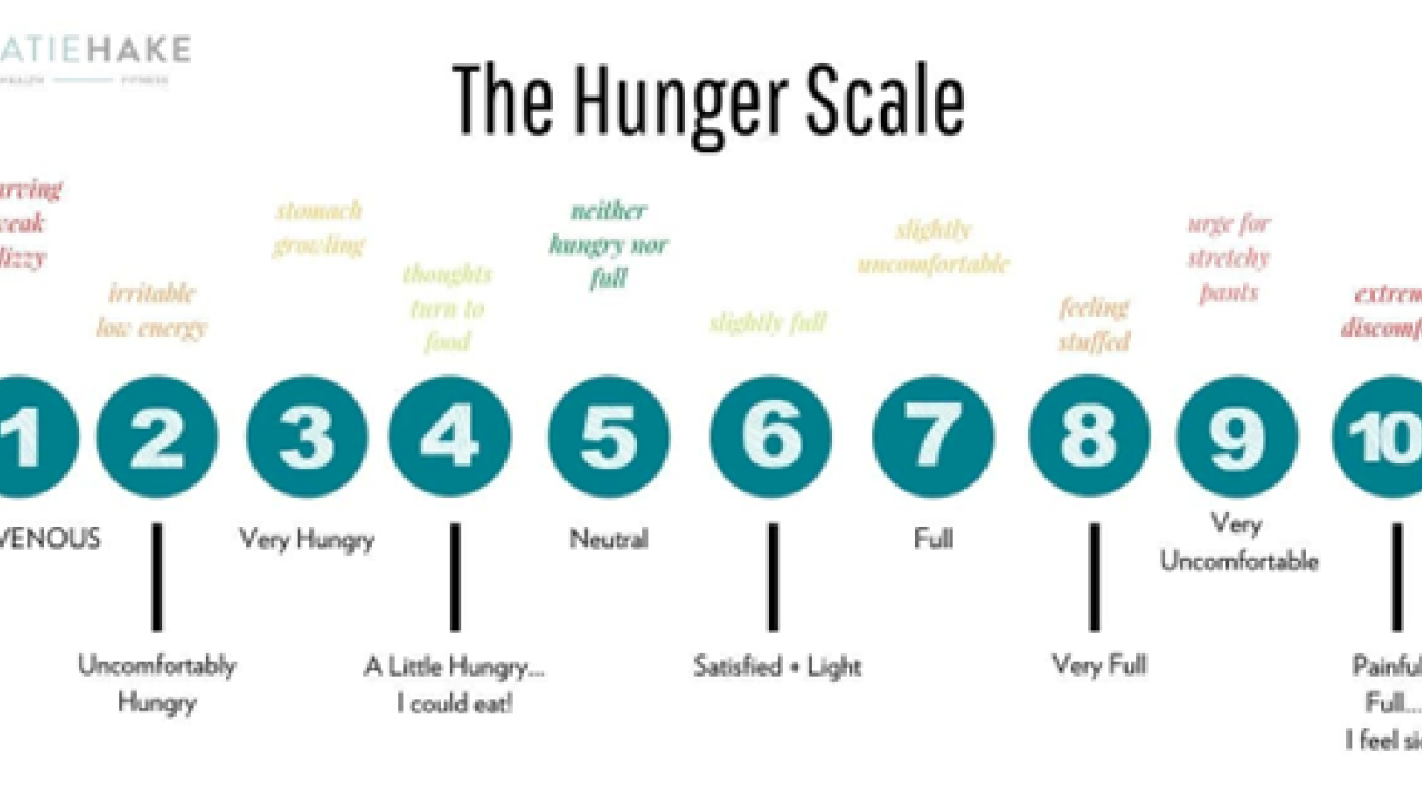 "The Hunger Scale" from 1-10. 1-ravenous, 2-uncomfortably hungry, 3-very hungry, 4-a little hungry, I could eat!, 5-neutral, 6-satisfied and light, 7-full, 8-very full, 9-very uncomfortable, 10-painfully full, I feel sick!